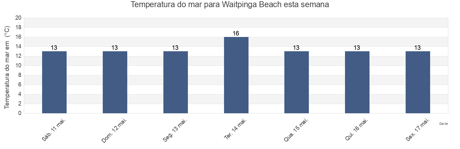 Temperatura do mar em Waitpinga Beach, Victor Harbor, South Australia, Australia esta semana