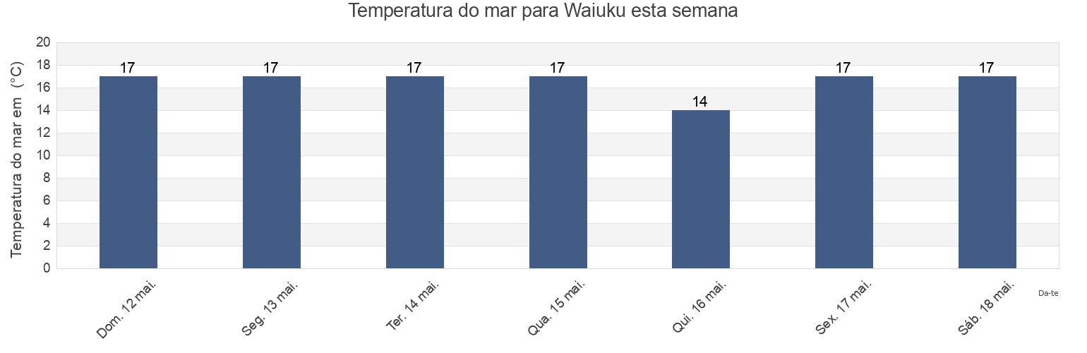 Temperatura do mar em Waiuku, Auckland, Auckland, New Zealand esta semana