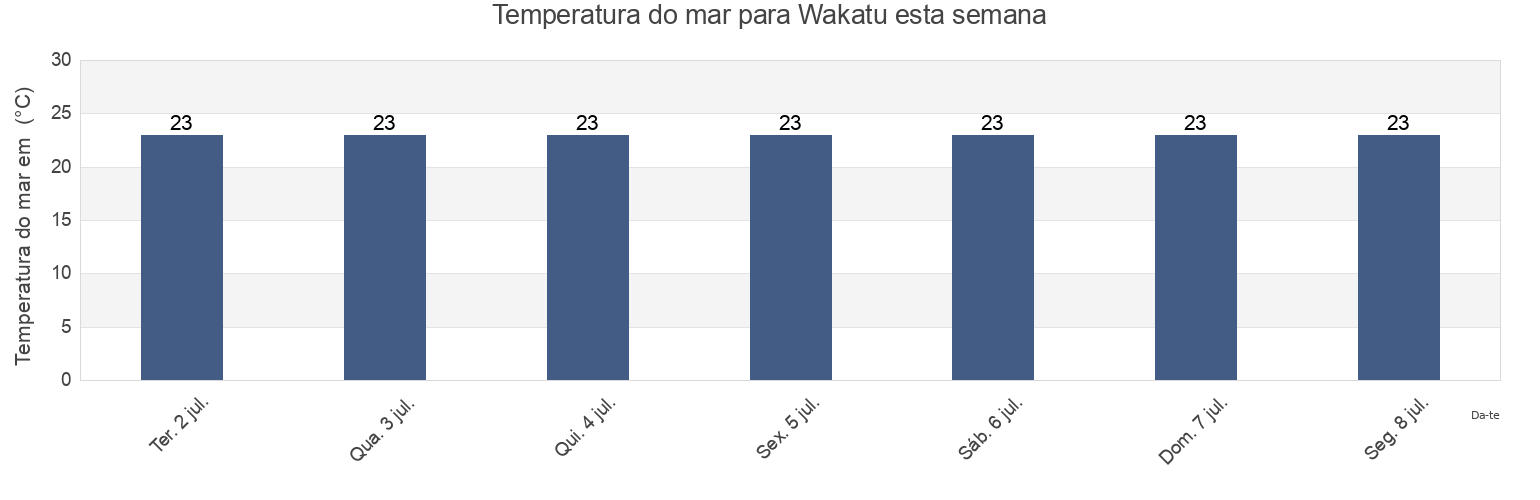 Temperatura do mar em Wakatu, Ōkawa-shi, Fukuoka, Japan esta semana