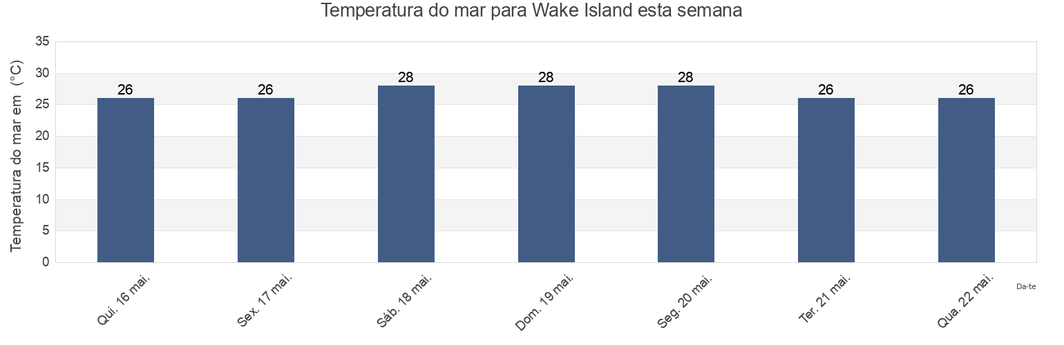 Temperatura do mar em Wake Island, United States Minor Outlying Islands esta semana