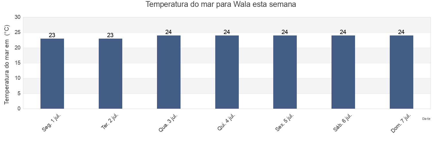 Temperatura do mar em Wala, Bélep, North Province, New Caledonia esta semana