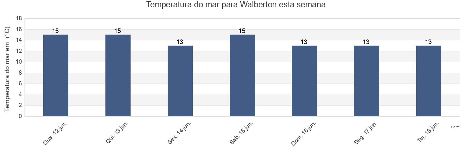 Temperatura do mar em Walberton, West Sussex, England, United Kingdom esta semana