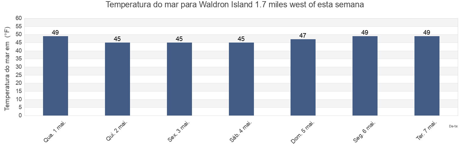 Temperatura do mar em Waldron Island 1.7 miles west of, San Juan County, Washington, United States esta semana