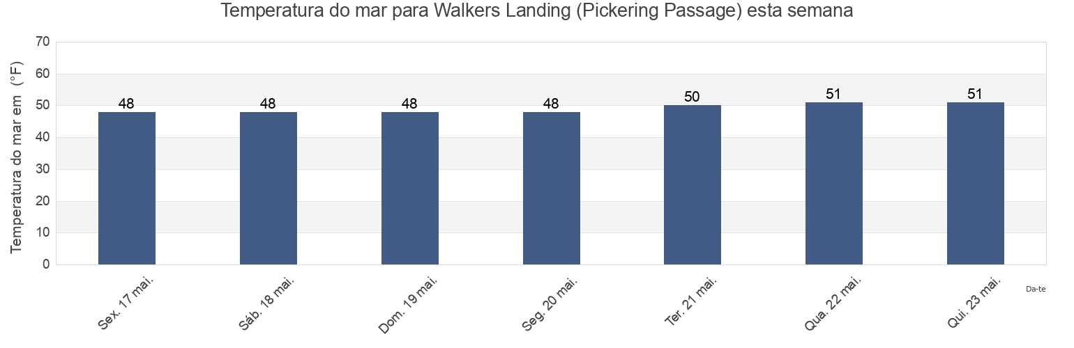 Temperatura do mar em Walkers Landing (Pickering Passage), Mason County, Washington, United States esta semana