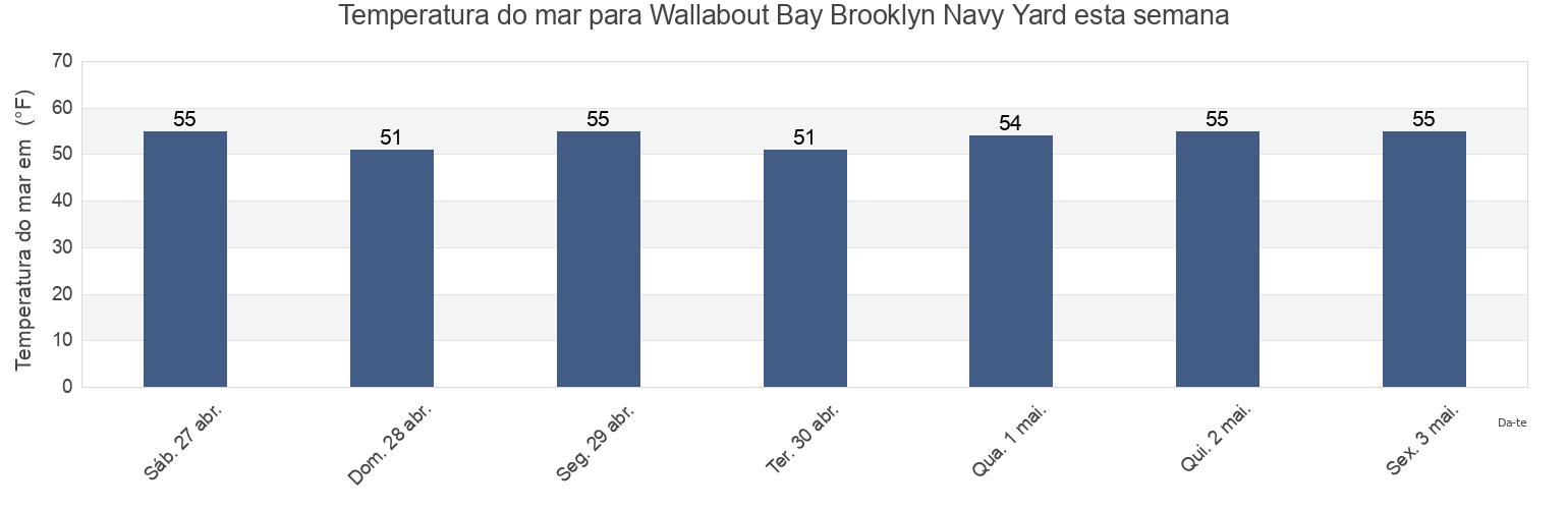 Temperatura do mar em Wallabout Bay Brooklyn Navy Yard, Kings County, New York, United States esta semana
