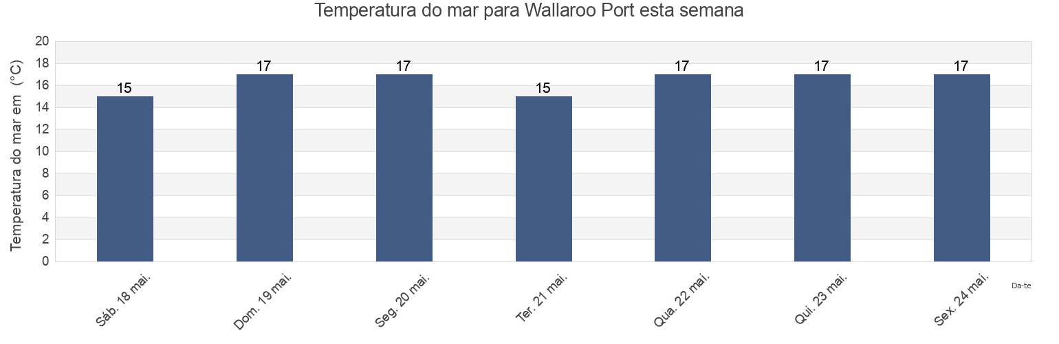 Temperatura do mar em Wallaroo Port, Copper Coast, South Australia, Australia esta semana