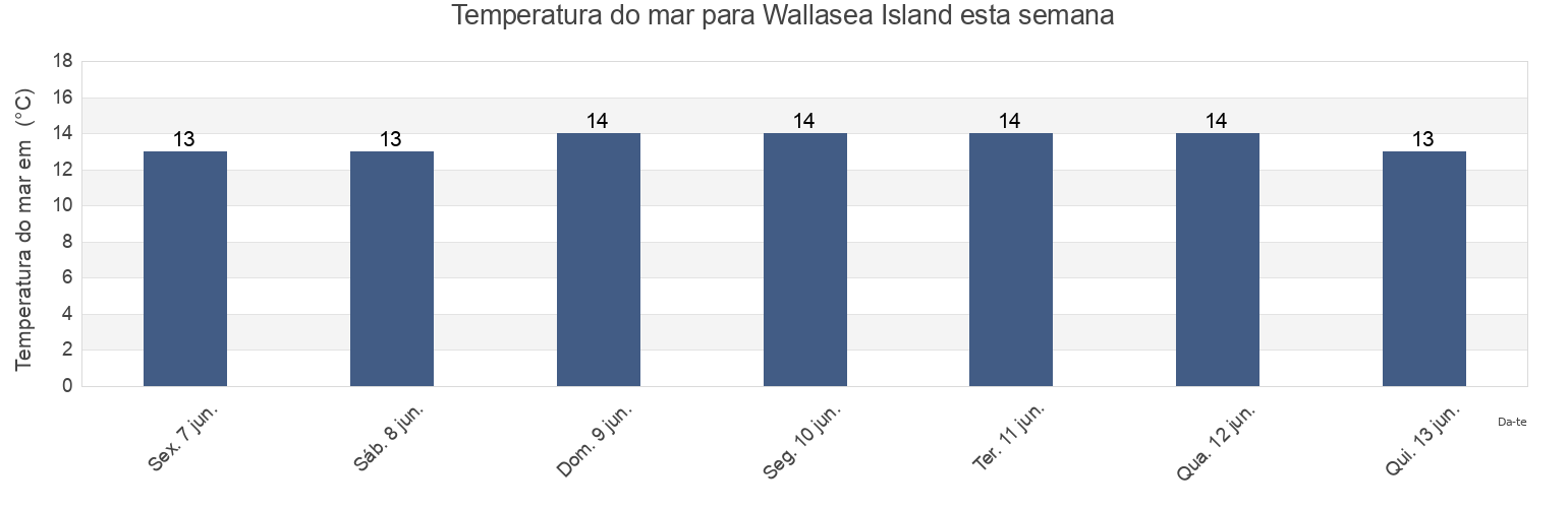 Temperatura do mar em Wallasea Island, England, United Kingdom esta semana