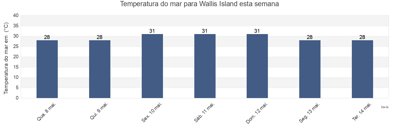 Temperatura do mar em Wallis Island, Wallis and Futuna esta semana