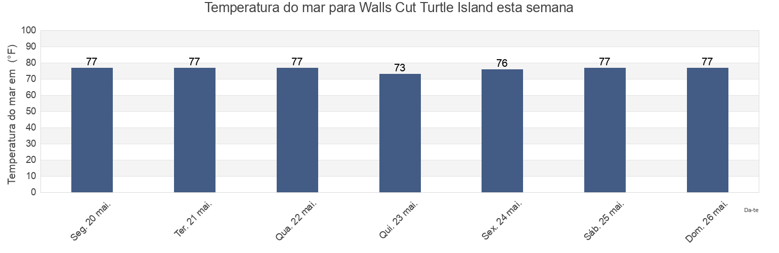 Temperatura do mar em Walls Cut Turtle Island, Chatham County, Georgia, United States esta semana