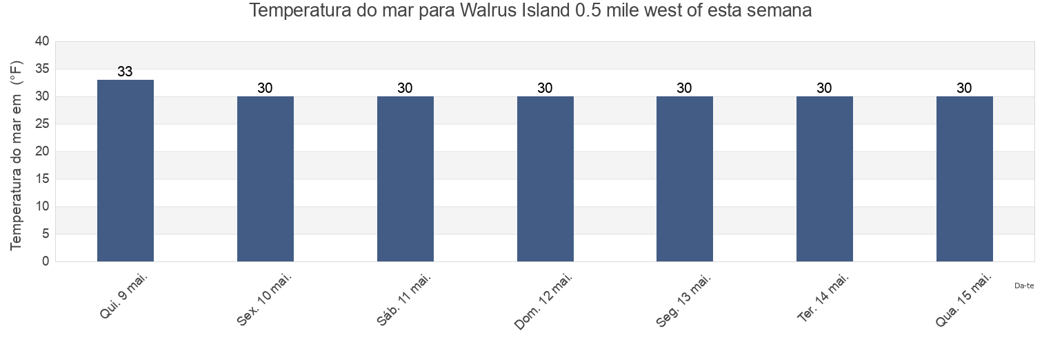 Temperatura do mar em Walrus Island 0.5 mile west of, Aleutians East Borough, Alaska, United States esta semana