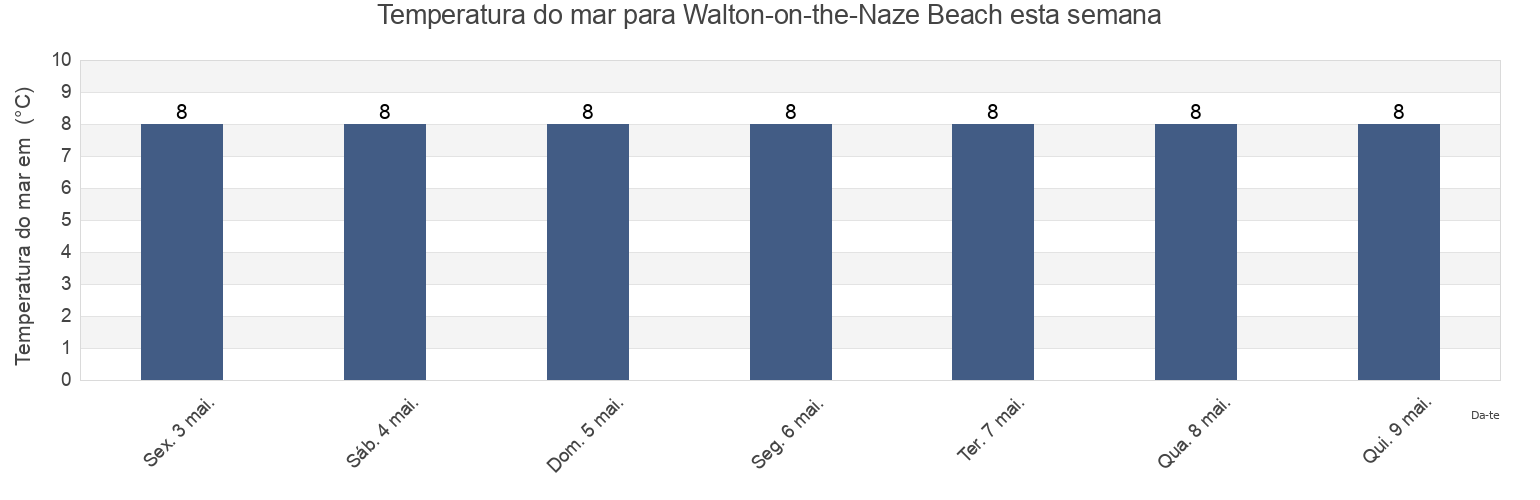 Temperatura do mar em Walton-on-the-Naze Beach, Suffolk, England, United Kingdom esta semana
