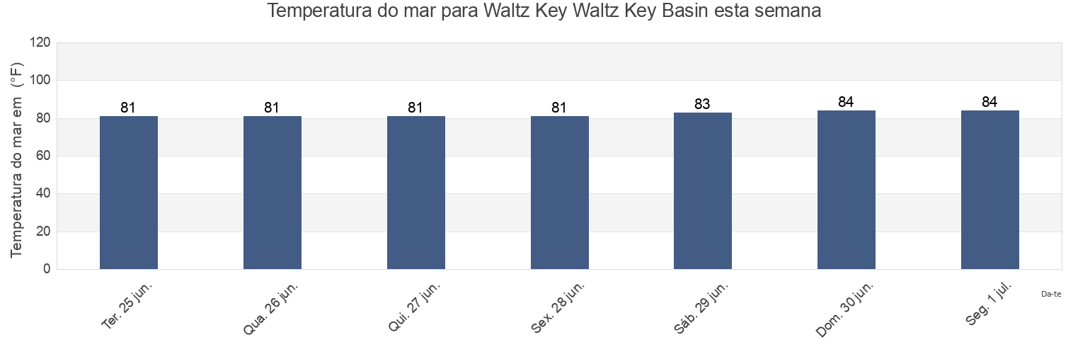 Temperatura do mar em Waltz Key Waltz Key Basin, Monroe County, Florida, United States esta semana
