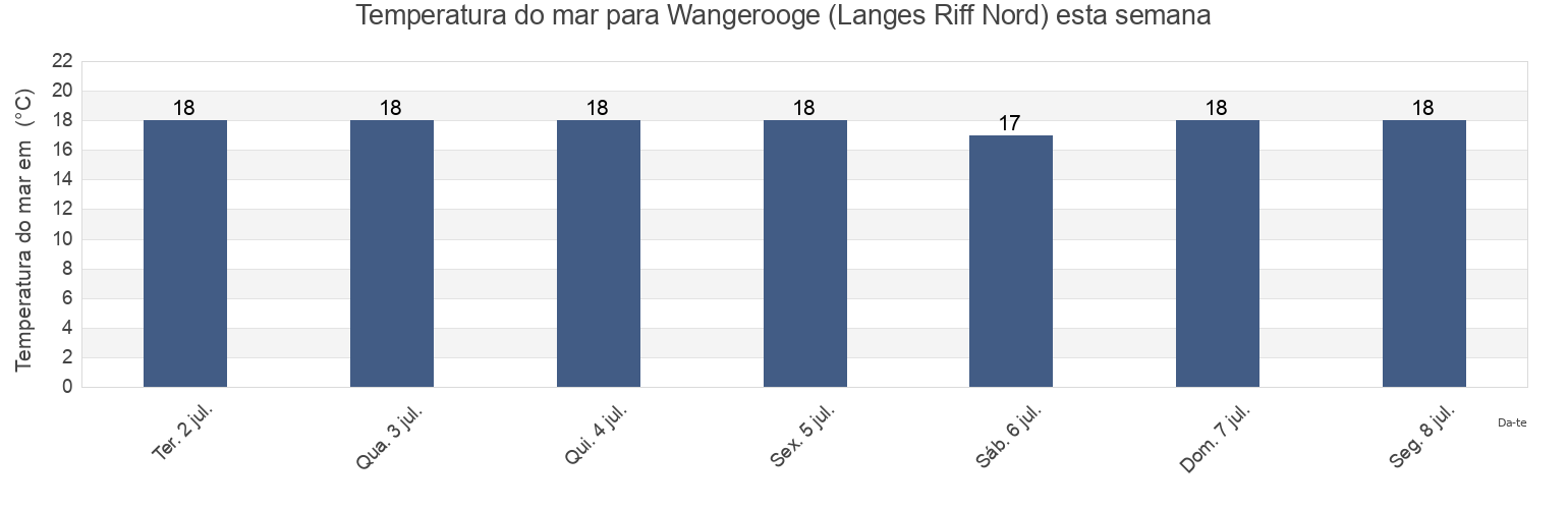 Temperatura do mar em Wangerooge (Langes Riff Nord), Gemeente Delfzijl, Groningen, Netherlands esta semana