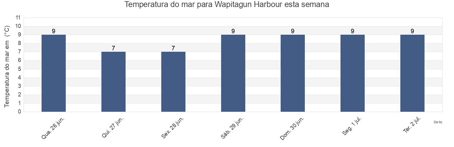 Temperatura do mar em Wapitagun Harbour, Côte-Nord, Quebec, Canada esta semana