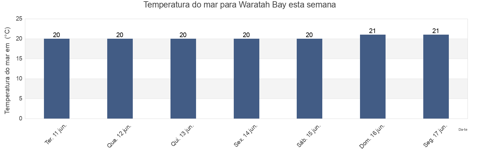 Temperatura do mar em Waratah Bay, New South Wales, Australia esta semana