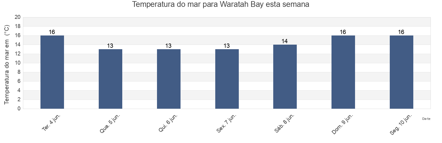 Temperatura do mar em Waratah Bay, Victoria, Australia esta semana