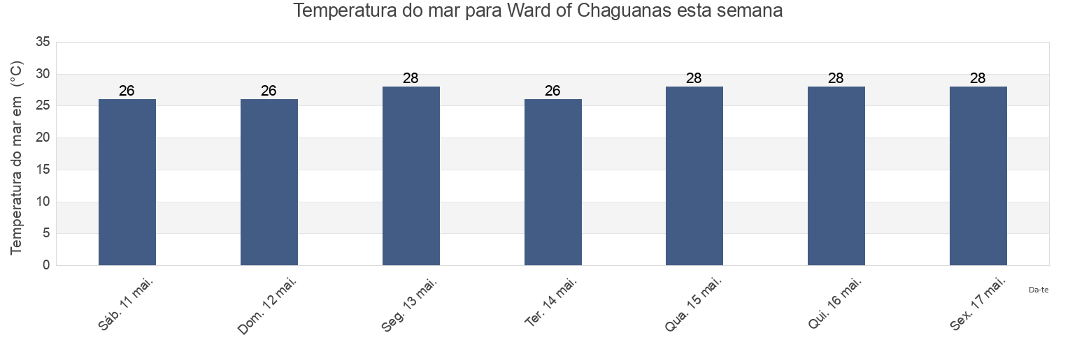 Temperatura do mar em Ward of Chaguanas, Chaguanas, Trinidad and Tobago esta semana