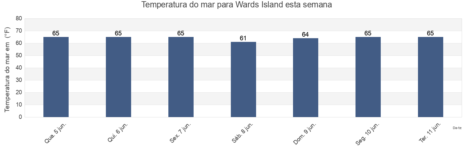 Temperatura do mar em Wards Island, New York County, New York, United States esta semana