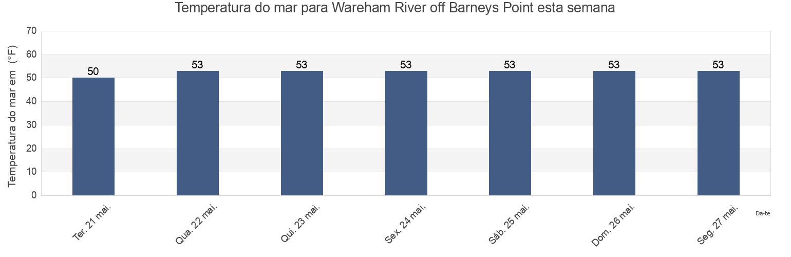 Temperatura do mar em Wareham River off Barneys Point, Plymouth County, Massachusetts, United States esta semana