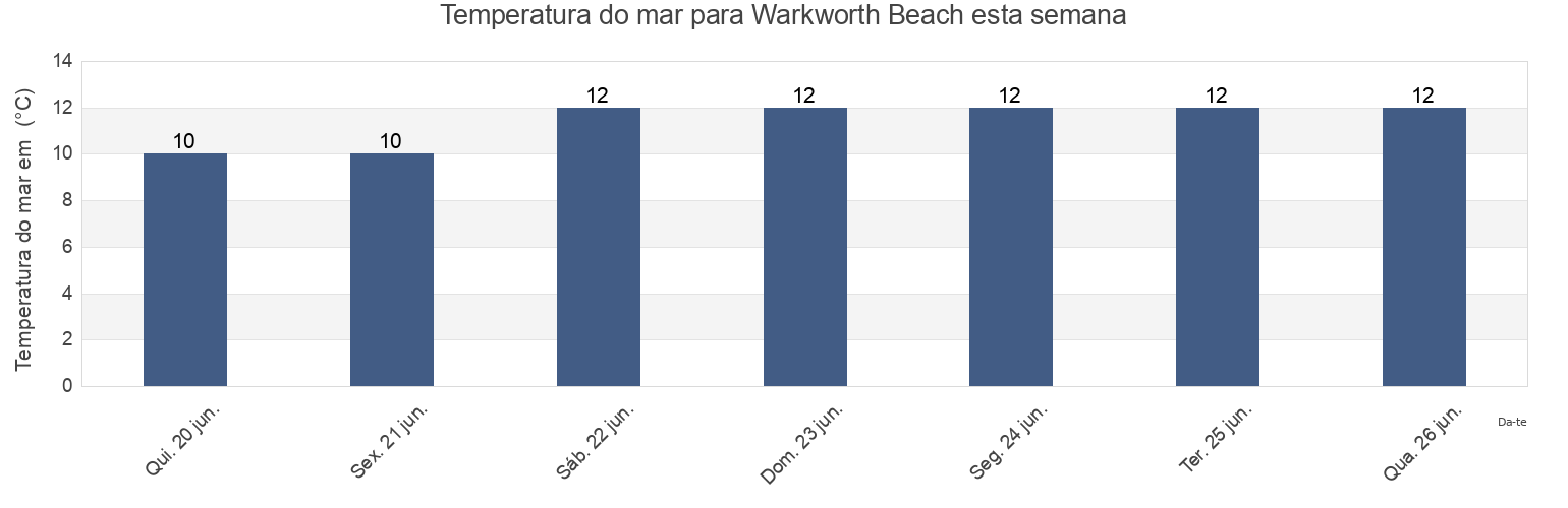 Temperatura do mar em Warkworth Beach, Northumberland, England, United Kingdom esta semana