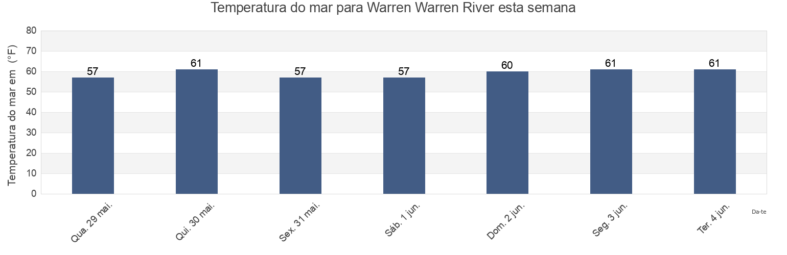 Temperatura do mar em Warren Warren River, Bristol County, Rhode Island, United States esta semana