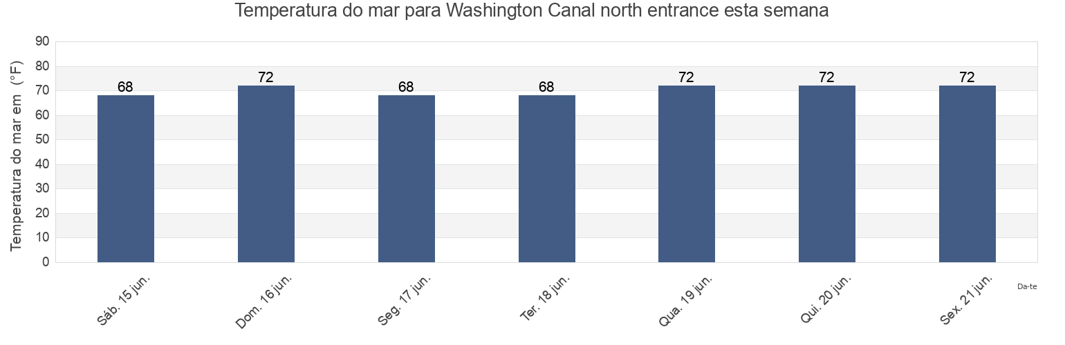 Temperatura do mar em Washington Canal north entrance, Middlesex County, New Jersey, United States esta semana