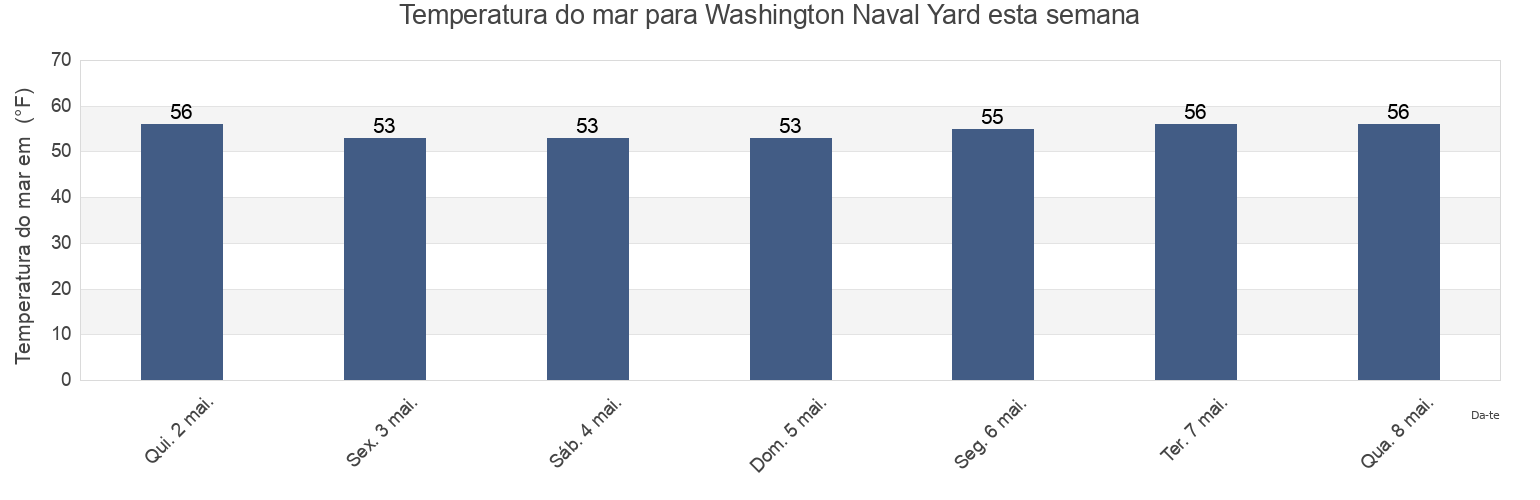 Temperatura do mar em Washington Naval Yard, Arlington County, Virginia, United States esta semana