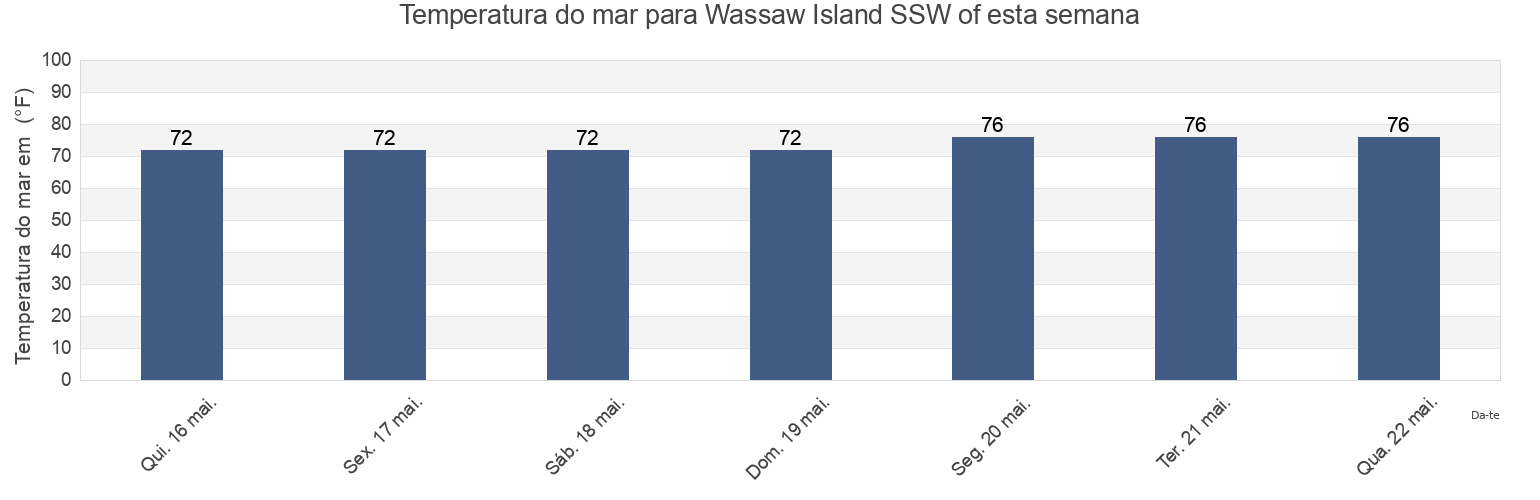 Temperatura do mar em Wassaw Island SSW of, Chatham County, Georgia, United States esta semana
