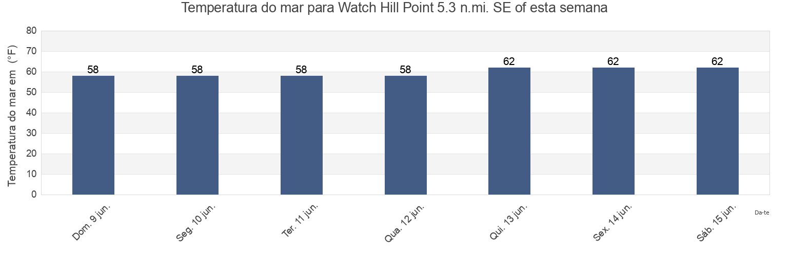 Temperatura do mar em Watch Hill Point 5.3 n.mi. SE of, Washington County, Rhode Island, United States esta semana