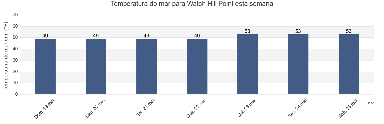 Temperatura do mar em Watch Hill Point, Washington County, Rhode Island, United States esta semana