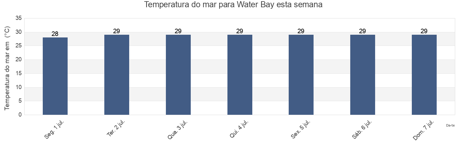 Temperatura do mar em Water Bay, East End, Saint Thomas Island, U.S. Virgin Islands esta semana
