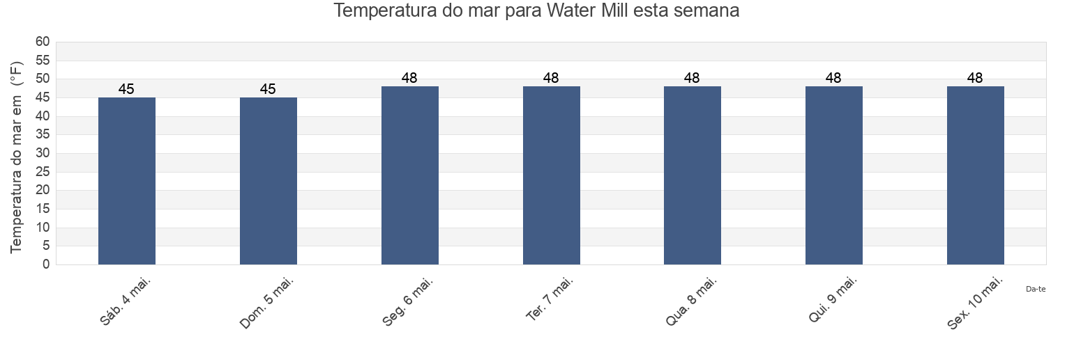 Temperatura do mar em Water Mill, Suffolk County, New York, United States esta semana