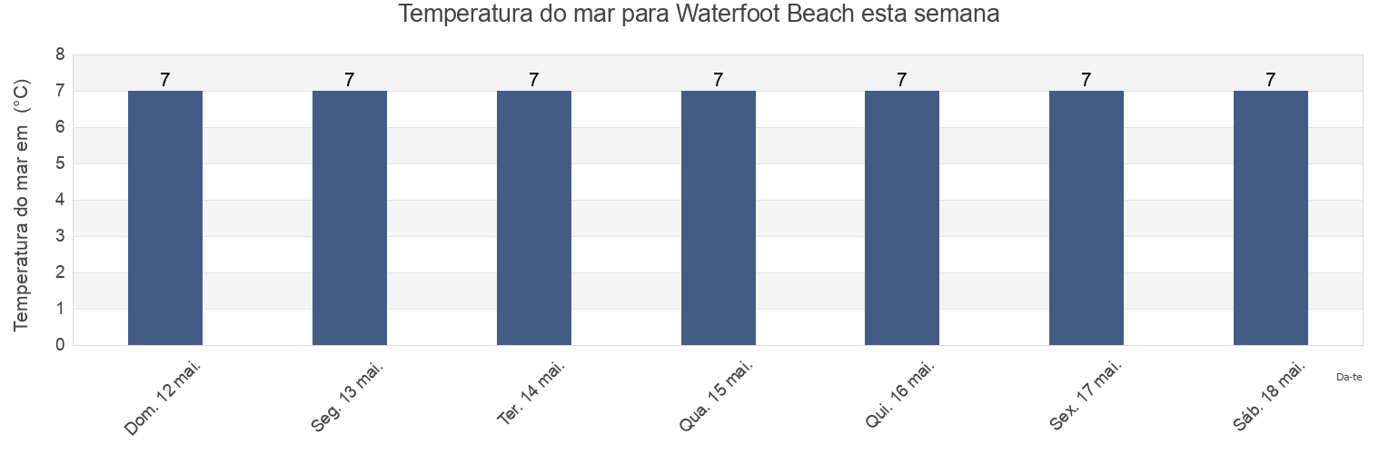 Temperatura do mar em Waterfoot Beach, Causeway Coast and Glens, Northern Ireland, United Kingdom esta semana