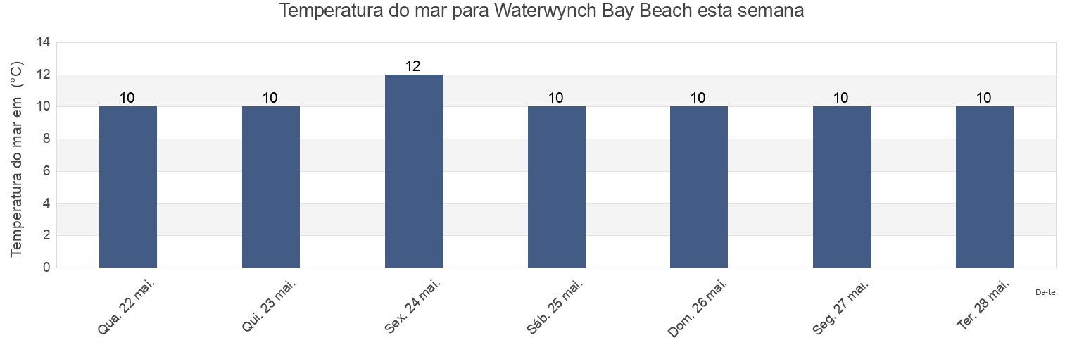 Temperatura do mar em Waterwynch Bay Beach, Pembrokeshire, Wales, United Kingdom esta semana