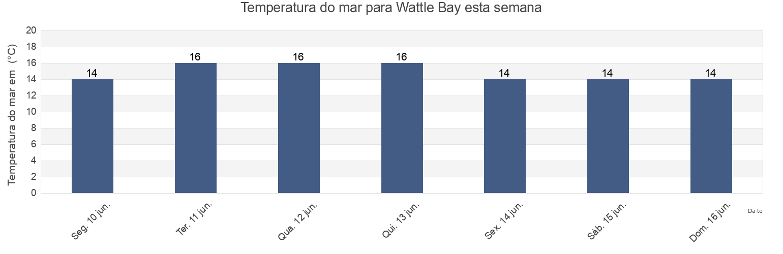 Temperatura do mar em Wattle Bay, Auckland, New Zealand esta semana