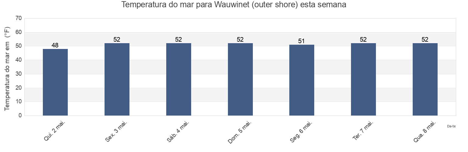 Temperatura do mar em Wauwinet (outer shore), Nantucket County, Massachusetts, United States esta semana
