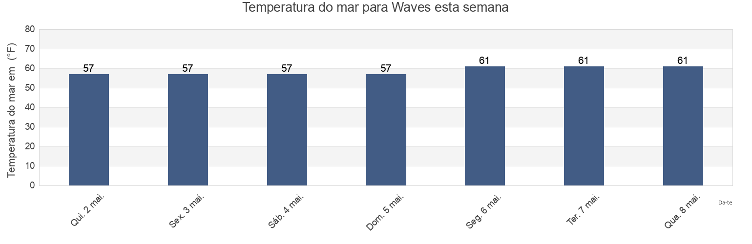 Temperatura do mar em Waves, Dare County, North Carolina, United States esta semana
