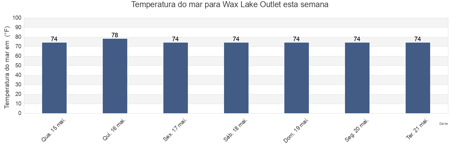 Temperatura do mar em Wax Lake Outlet, Saint Mary Parish, Louisiana, United States esta semana