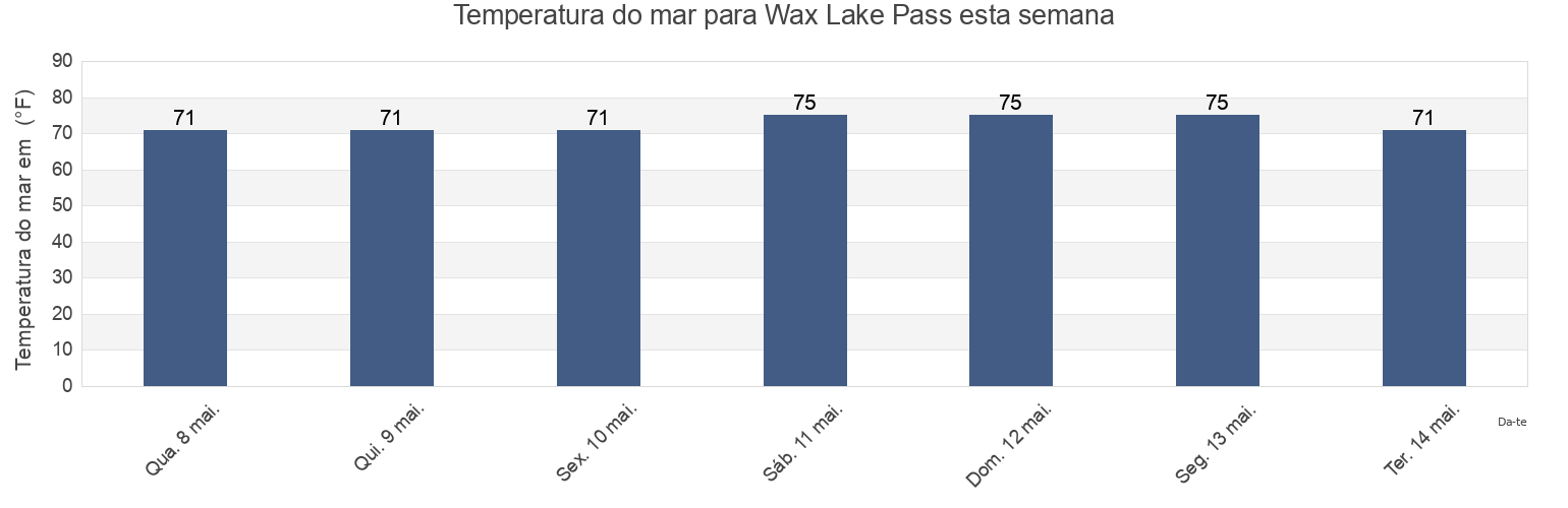 Temperatura do mar em Wax Lake Pass, Saint Mary Parish, Louisiana, United States esta semana
