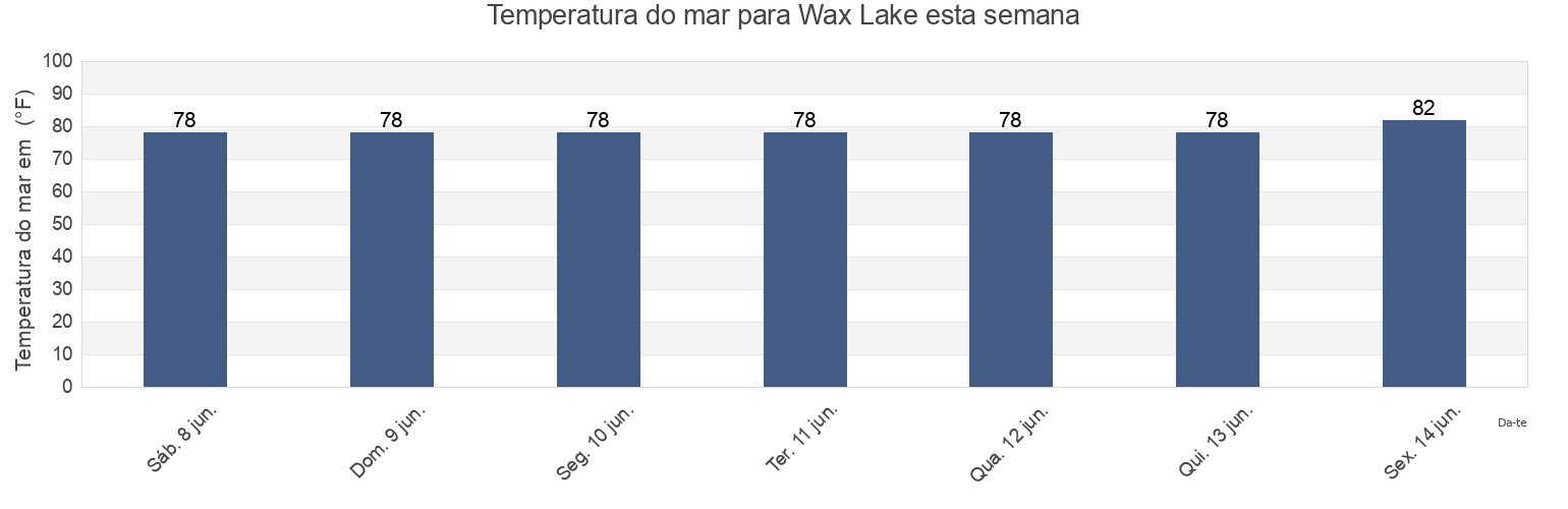 Temperatura do mar em Wax Lake, Saint Mary Parish, Louisiana, United States esta semana