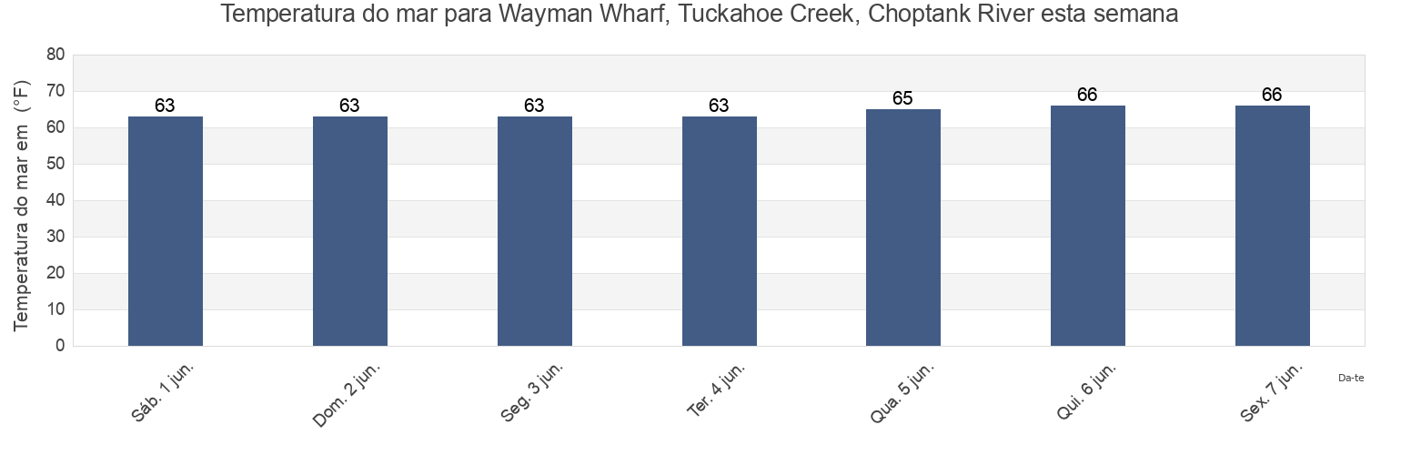 Temperatura do mar em Wayman Wharf, Tuckahoe Creek, Choptank River, Caroline County, Maryland, United States esta semana