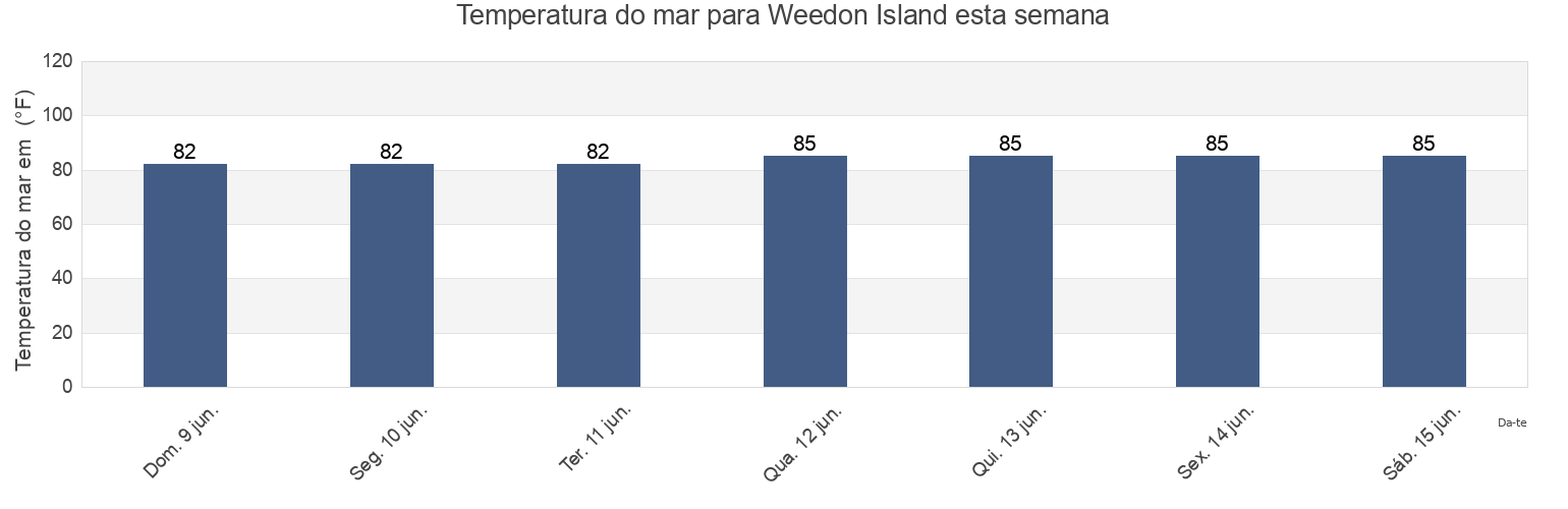 Temperatura do mar em Weedon Island, Pinellas County, Florida, United States esta semana