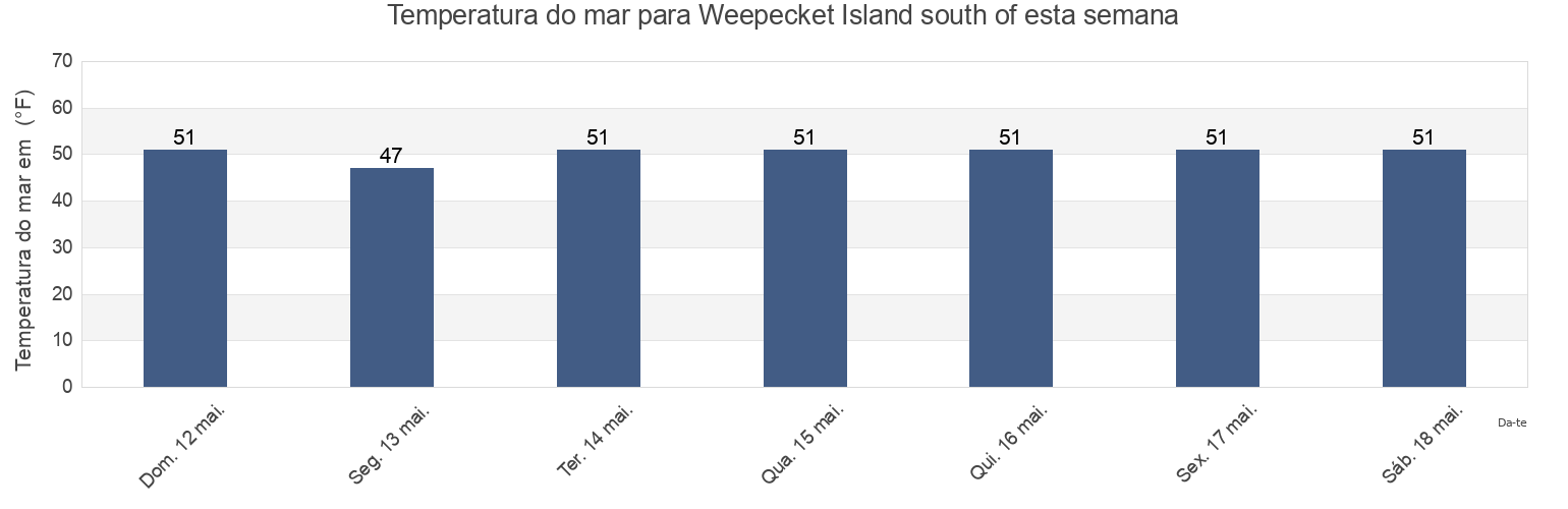 Temperatura do mar em Weepecket Island south of, Dukes County, Massachusetts, United States esta semana