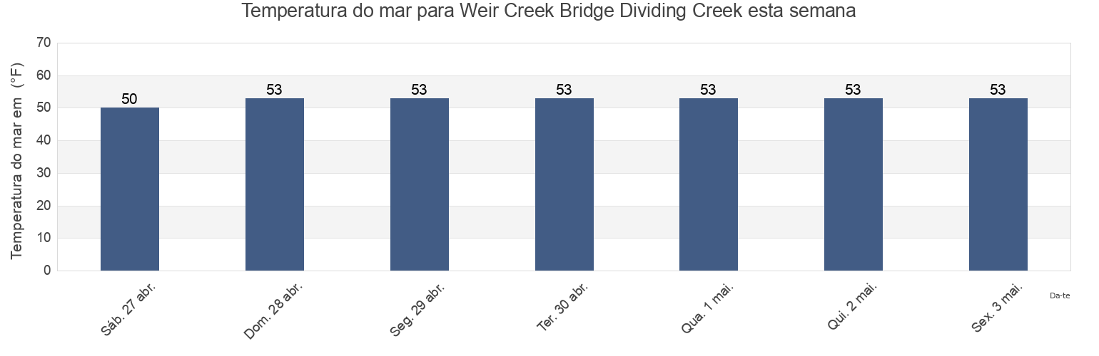 Temperatura do mar em Weir Creek Bridge Dividing Creek, Cumberland County, New Jersey, United States esta semana