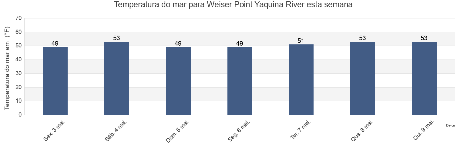 Temperatura do mar em Weiser Point Yaquina River, Lincoln County, Oregon, United States esta semana
