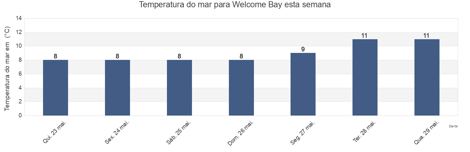 Temperatura do mar em Welcome Bay, Comox Valley Regional District, British Columbia, Canada esta semana