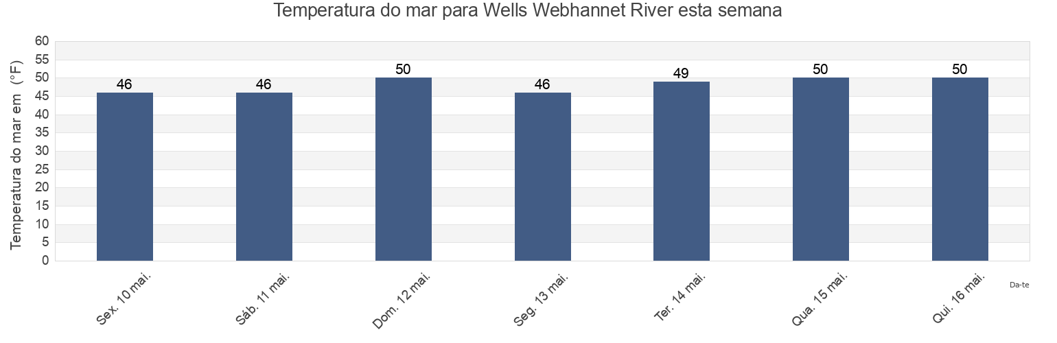 Temperatura do mar em Wells Webhannet River, York County, Maine, United States esta semana