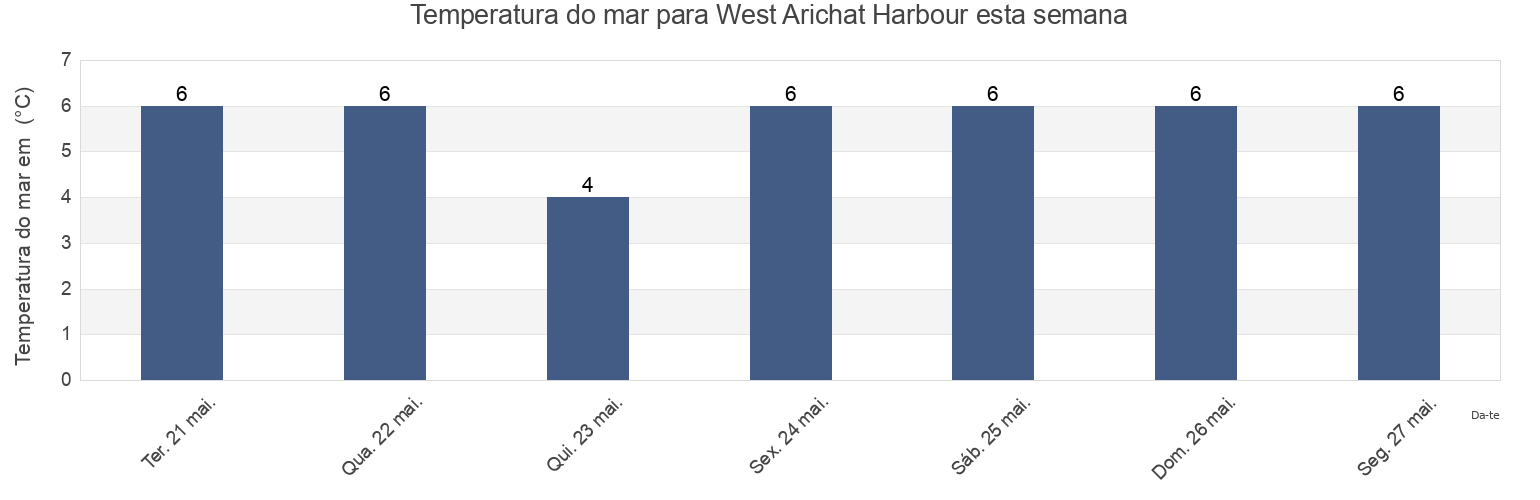 Temperatura do mar em West Arichat Harbour, Nova Scotia, Canada esta semana