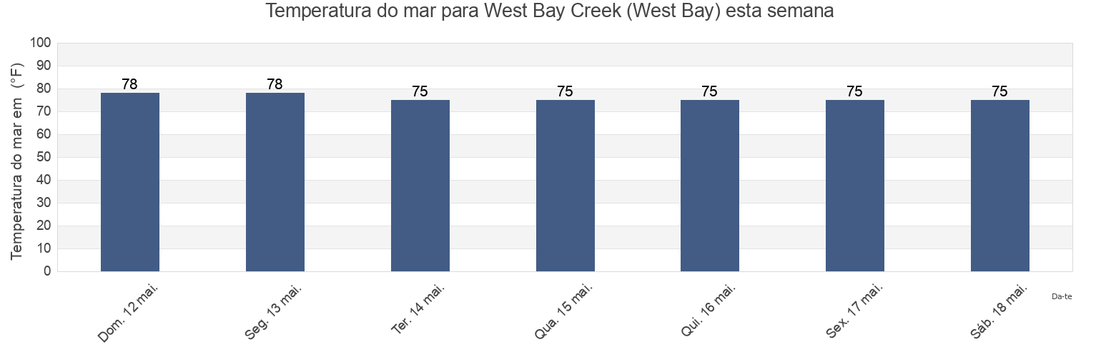 Temperatura do mar em West Bay Creek (West Bay), Bay County, Florida, United States esta semana
