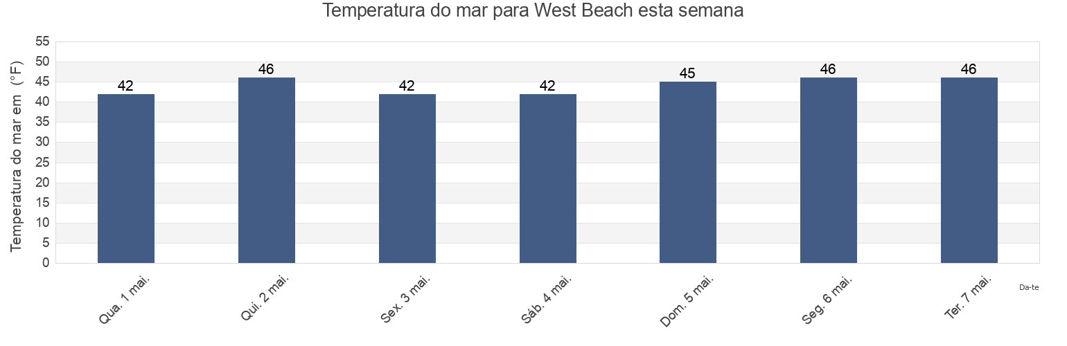 Temperatura do mar em West Beach, Essex County, Massachusetts, United States esta semana